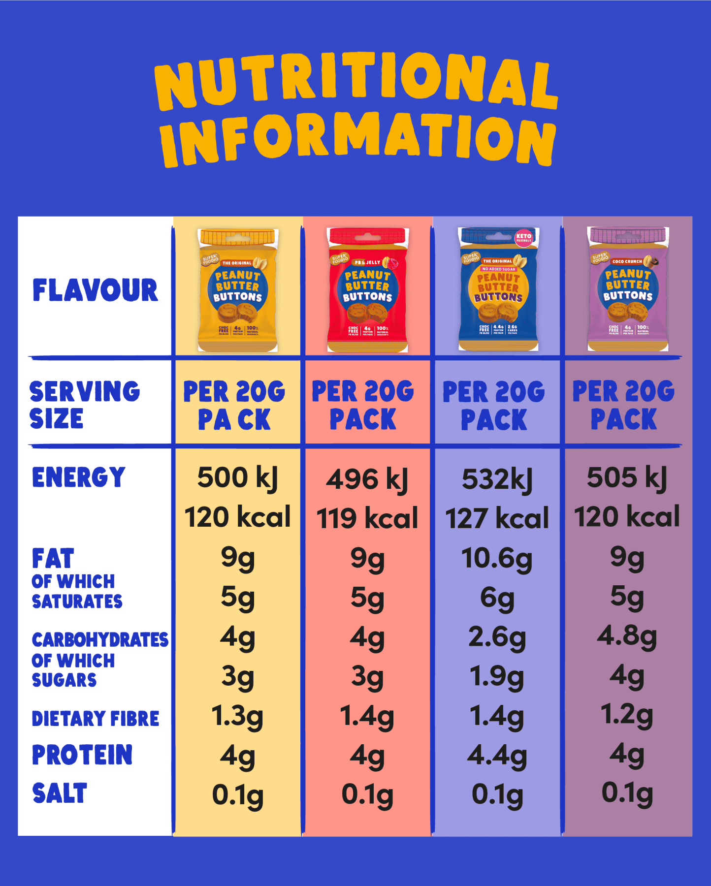 Peanut Butter Buttons Variety Bundle (20g x 15 packs)